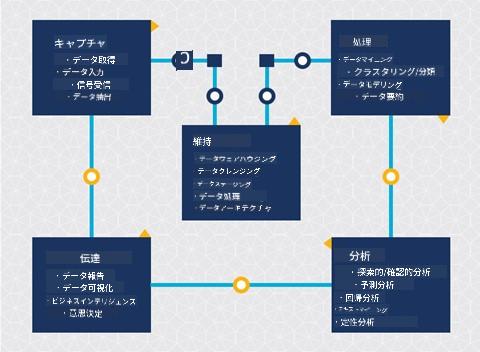 データサイエンスライフサイクルの図