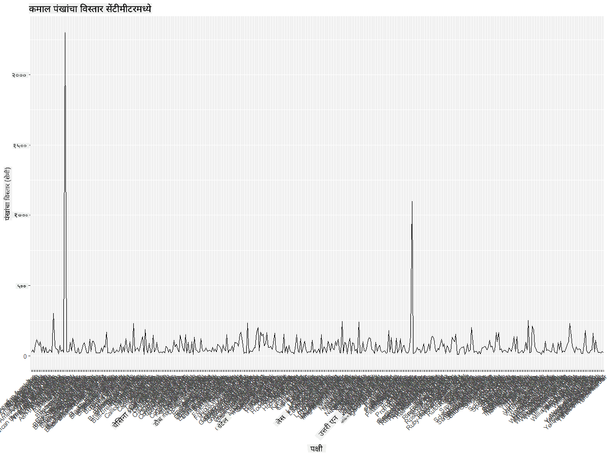 MaxWingspan-lineplot-improved