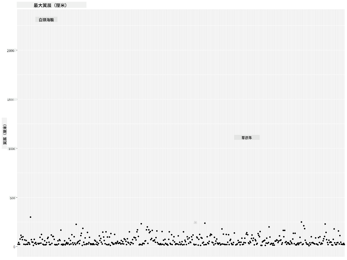MaxWingspan-scatterplot