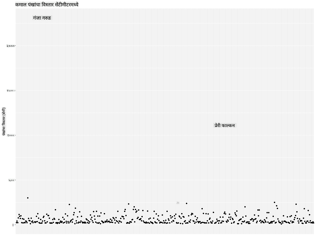 MaxWingspan-scatterplot