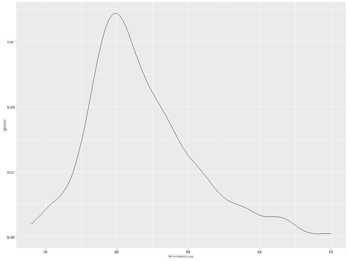 wykres gęstości