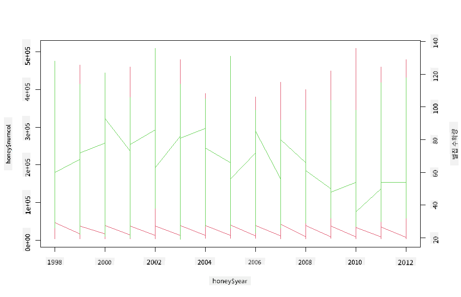 superimposed plots