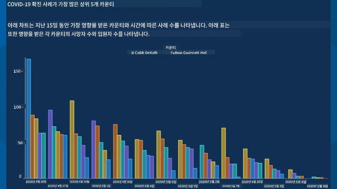 잘못된 차트 2