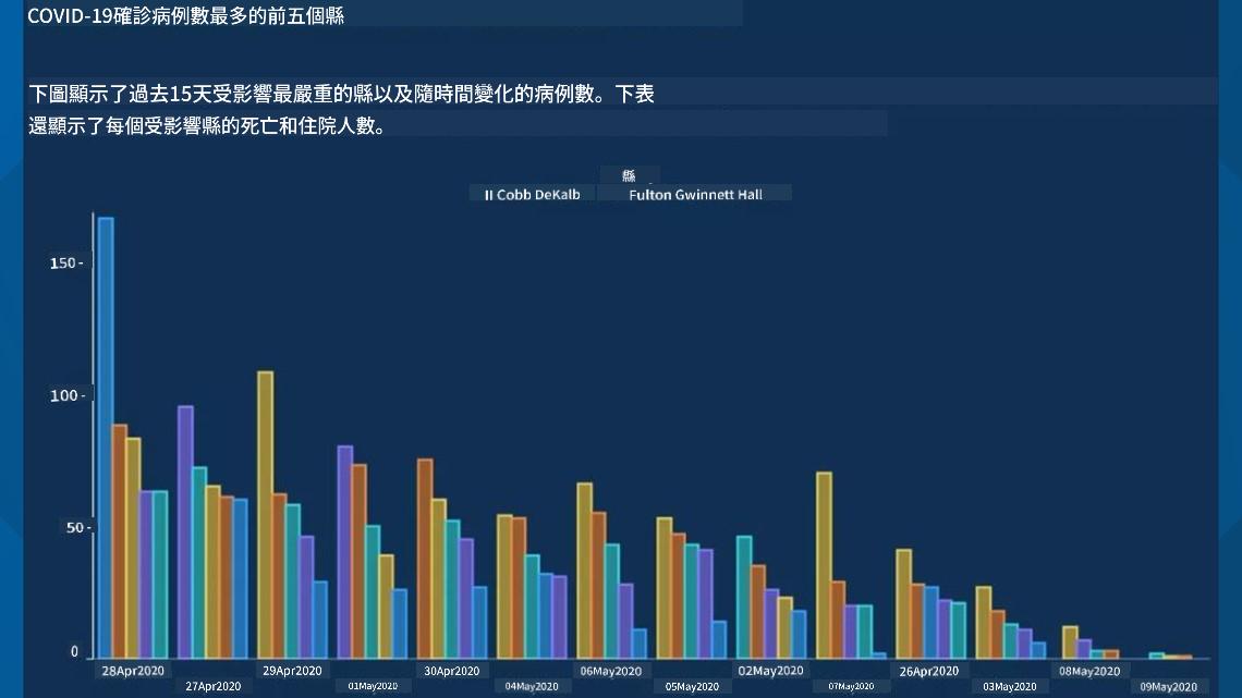 糟糕的圖表 2
