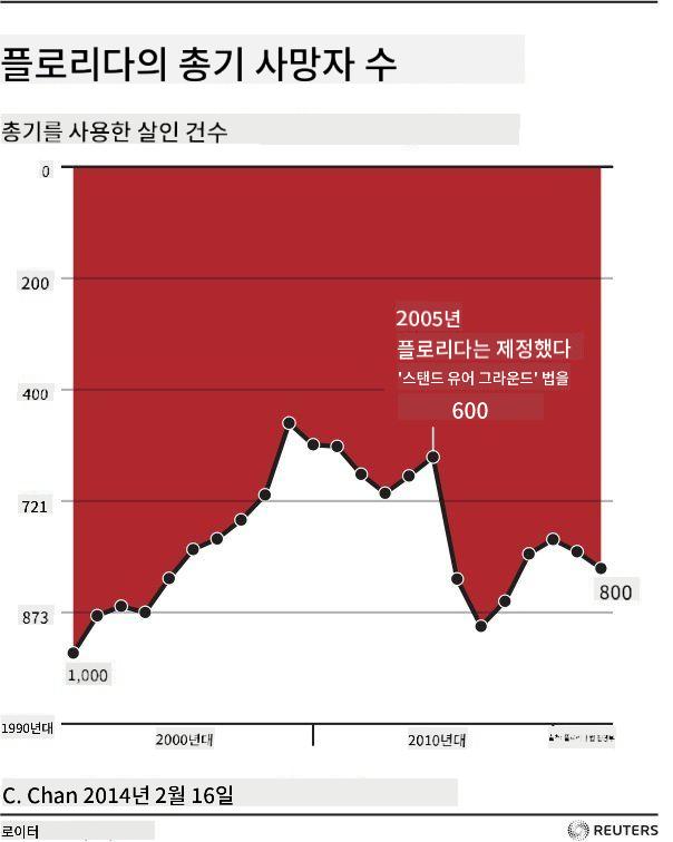 잘못된 차트 3