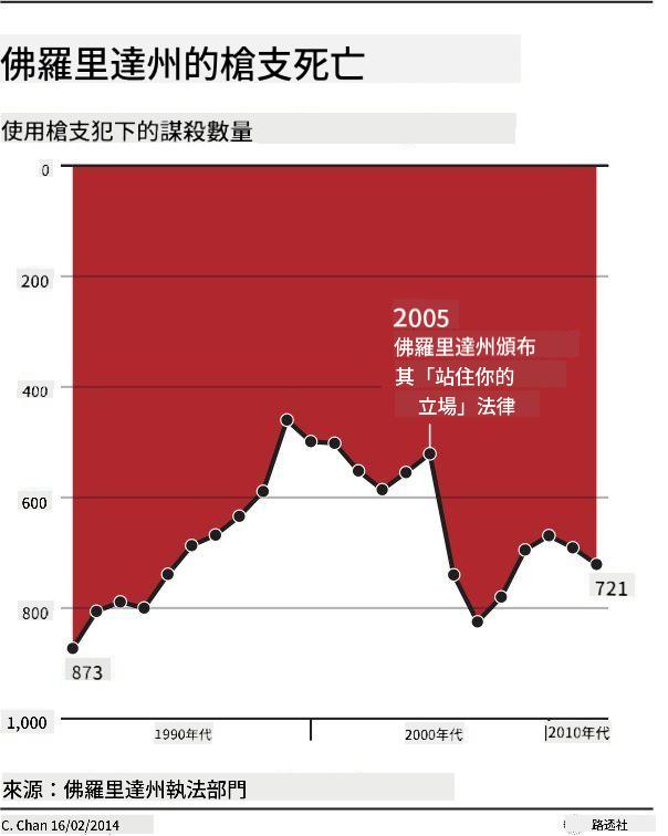 糟糕的圖表 3