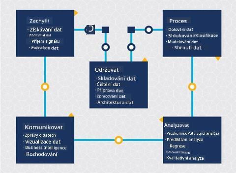 Diagram životního cyklu datové vědy