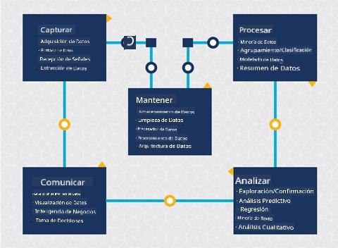 Diagrama del ciclo de vida de la ciencia de datos