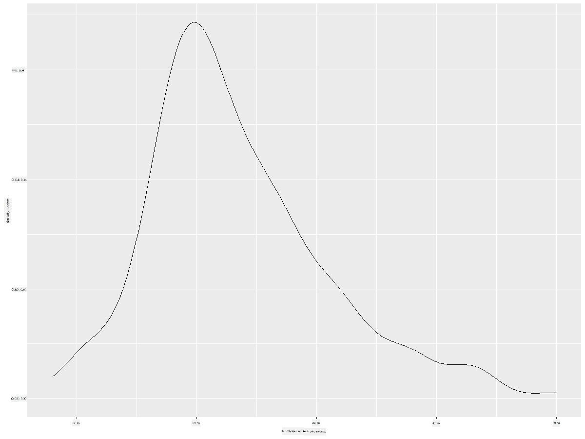 Dichteplot
