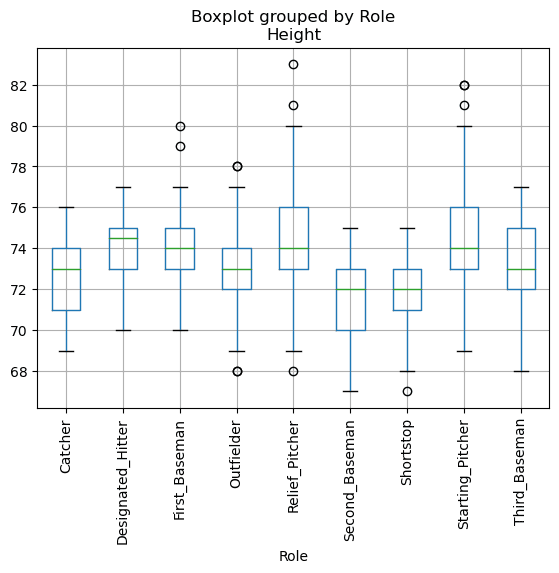 Box plot by role