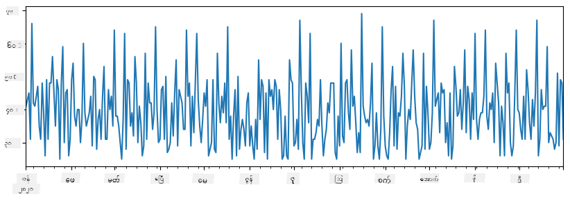 Time Series Plot