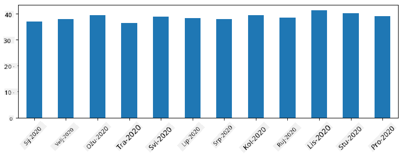 Monthly Time Series Averages