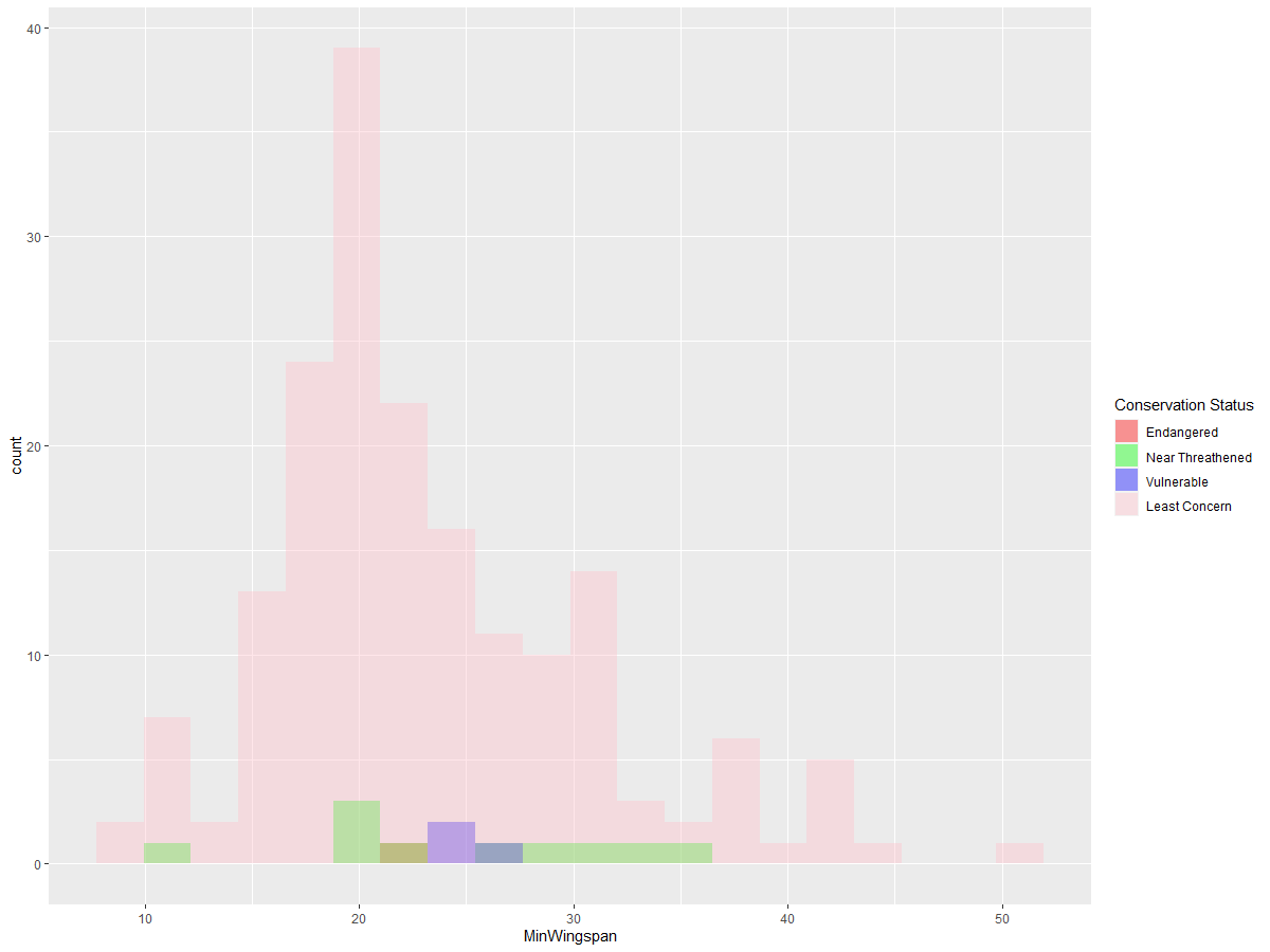 wingspan and conservation collation