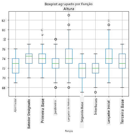Box plot por função