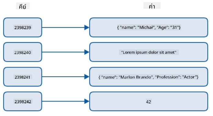 การแสดงภาพฐานข้อมูลแบบ key-value ที่แสดงคีย์ตัวเลข 4 ตัวที่ไม่ซ้ำกันซึ่งเชื่อมโยงกับค่าต่าง ๆ 4 ค่า