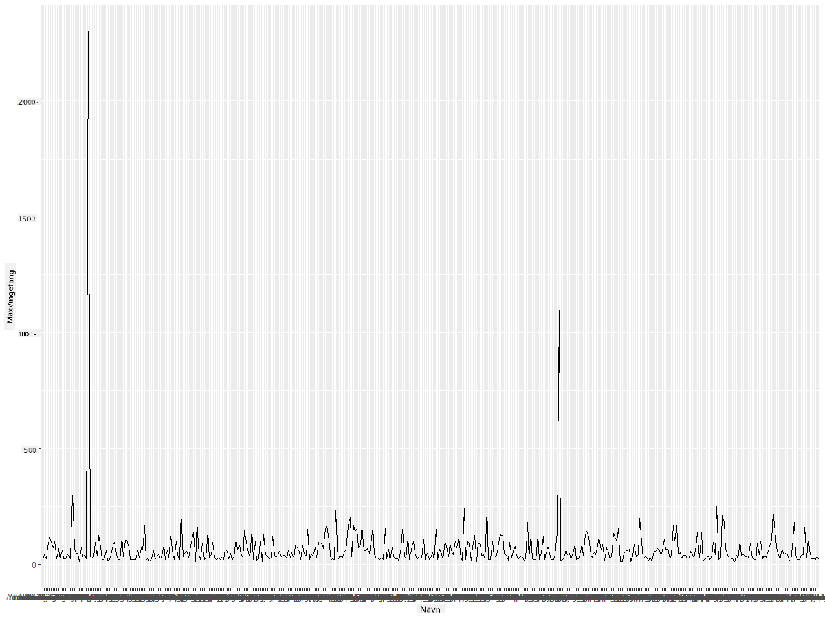 MaxWingspan-lineplot