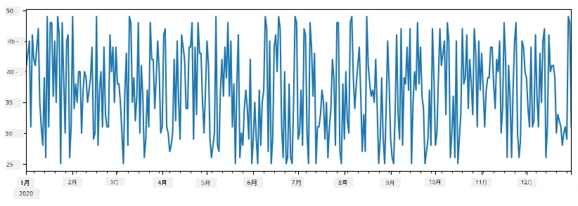 時系列プロット
