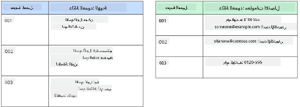 تمثيل بياني لمخزن بيانات عمودي يظهر قاعدة بيانات عملاء مع عائلتين من الأعمدة باسم الهوية ومعلومات الاتصال