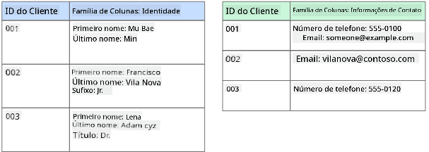 Representação gráfica de um banco de dados colunar mostrando um banco de dados de clientes com duas famílias de colunas chamadas Identidade e Informações de Contato