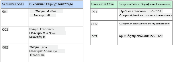 Γραφική αναπαράσταση μιας βάσης δεδομένων στηλών που δείχνει μια βάση δεδομένων πελατών με δύο οικογένειες στηλών με ονόματα Identity και Contact Info