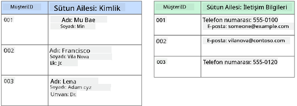 Kimlik ve İletişim Bilgileri adlı iki sütun ailesine sahip bir müşteri veritabanını gösteren sütunlu veri deposunun grafiksel temsili