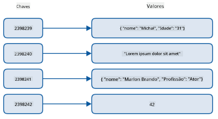 Representação gráfica de um banco de dados chave-valor mostrando 4 chaves numéricas únicas associadas a 4 valores variados