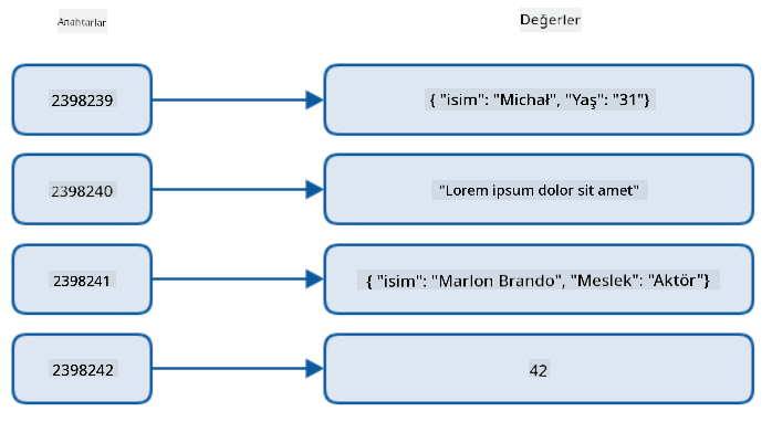 4 farklı sayısal anahtarın çeşitli değerlerle eşleştirildiği bir anahtar-değer veri deposunun grafiksel temsili