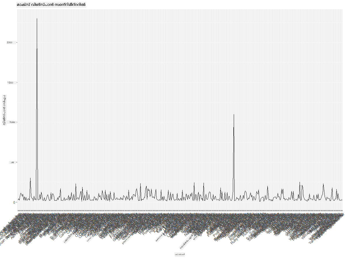 MaxWingspan-lineplot-improved