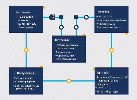 Діаграма життєвого циклу науки про дані