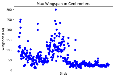 scatterplot of wingspans