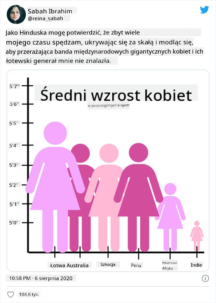zły wykres 4