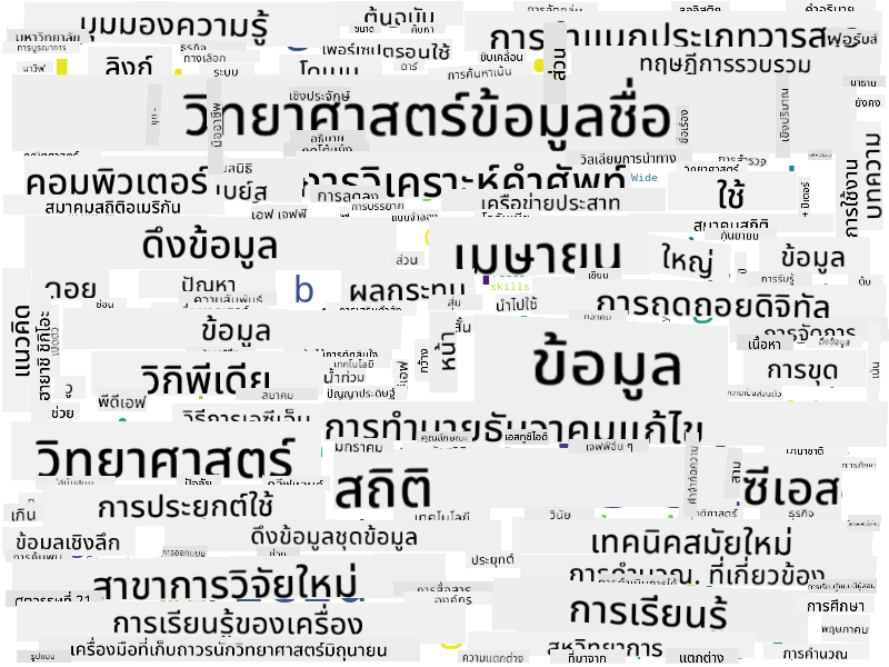 Word Cloud for Data Science