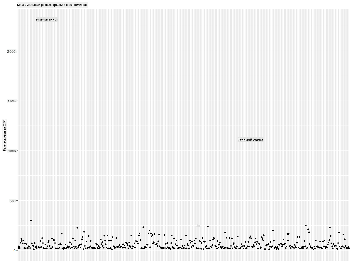 MaxWingspan-scatterplot