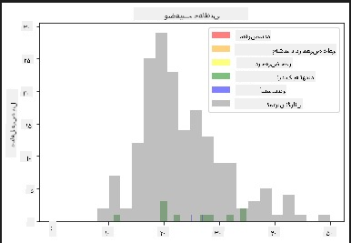 طول بال و وضعیت حفاظتی