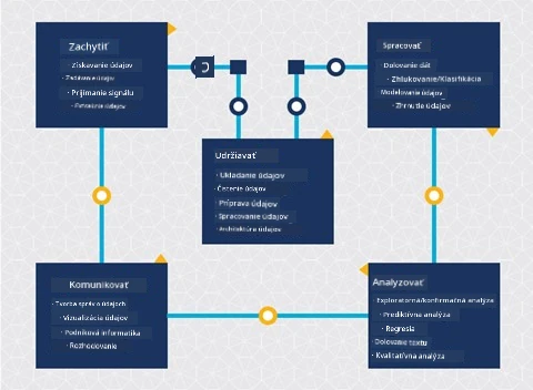 Diagram životného cyklu dátovej vedy