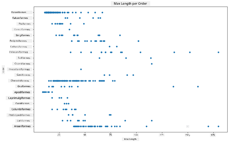 max length per order