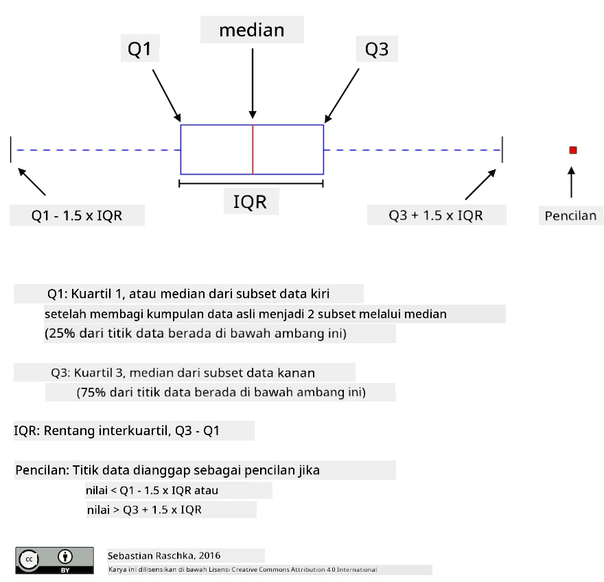 Penjelasan Box Plot