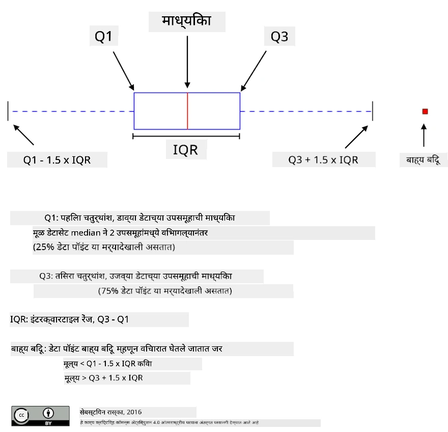 Box Plot Explanation