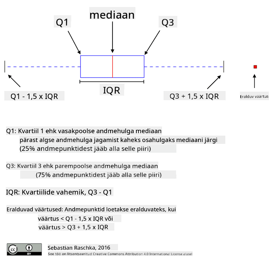 Kastdiagrammi selgitus