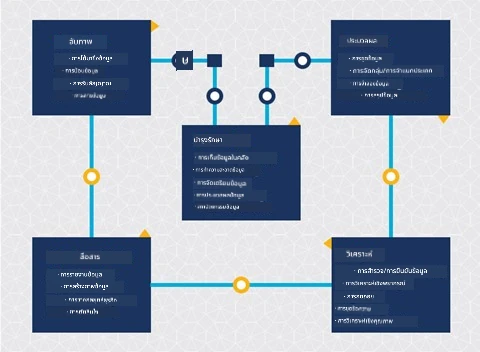 แผนภาพของวงจรชีวิตวิทยาศาสตร์ข้อมูล