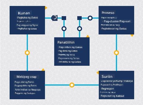 Diagram ng lifecycle ng data science