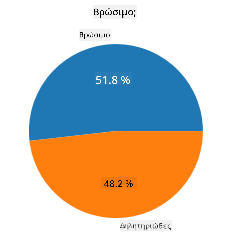 pie chart