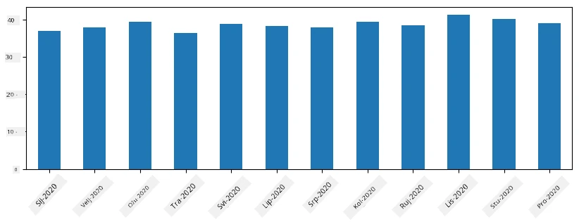 Monthly Time Series Averages