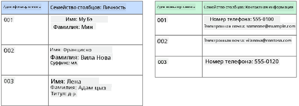 Графическое представление колоночного хранилища данных с базой данных клиентов, содержащей две группы столбцов: Identity и Contact Info