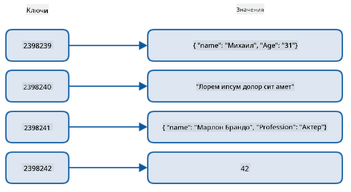 Графическое представление хранилища данных типа ключ-значение с 4 уникальными ключами и соответствующими значениями