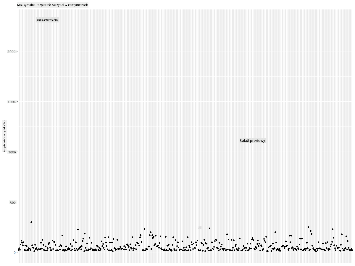 MaxWingspan-scatterplot