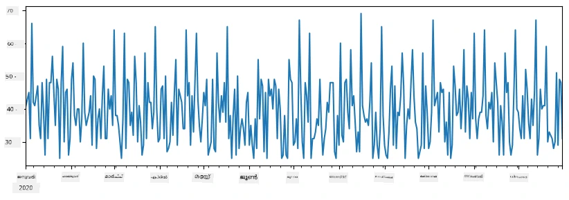 Time Series Plot