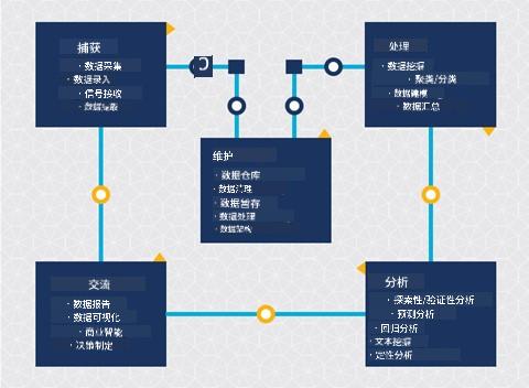 数据科学生命周期图示