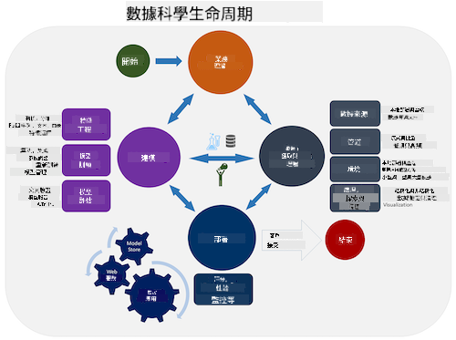 團隊資料科學生命週期