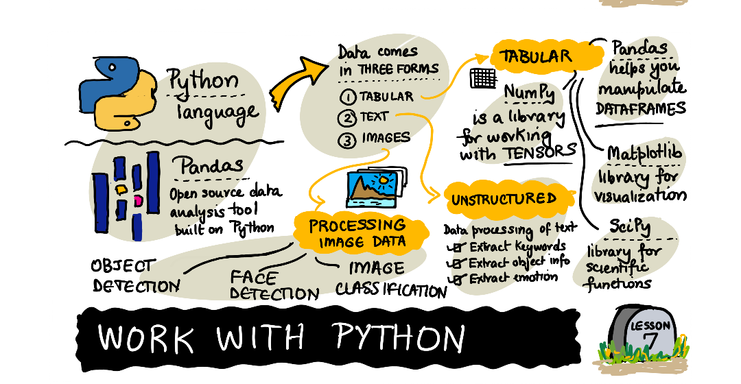 Sketchnote by (@sketchthedocs)